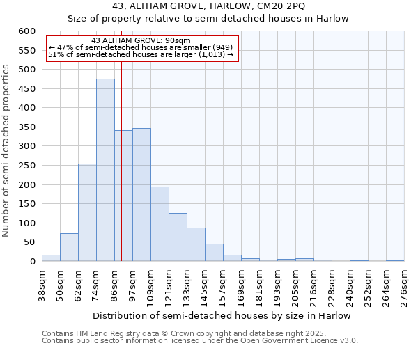 43, ALTHAM GROVE, HARLOW, CM20 2PQ: Size of property relative to semi-detached houses houses in Harlow