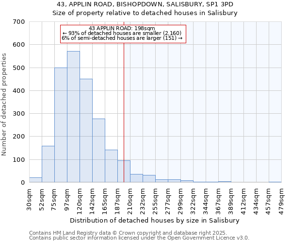 43, APPLIN ROAD, BISHOPDOWN, SALISBURY, SP1 3PD: Size of property relative to detached houses houses in Salisbury