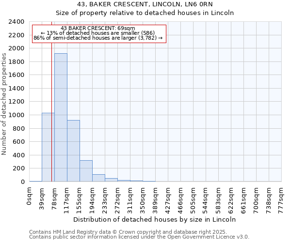 43, BAKER CRESCENT, LINCOLN, LN6 0RN: Size of property relative to detached houses houses in Lincoln