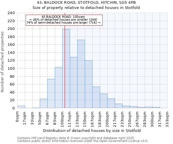 43, BALDOCK ROAD, STOTFOLD, HITCHIN, SG5 4PB: Size of property relative to detached houses in Stotfold