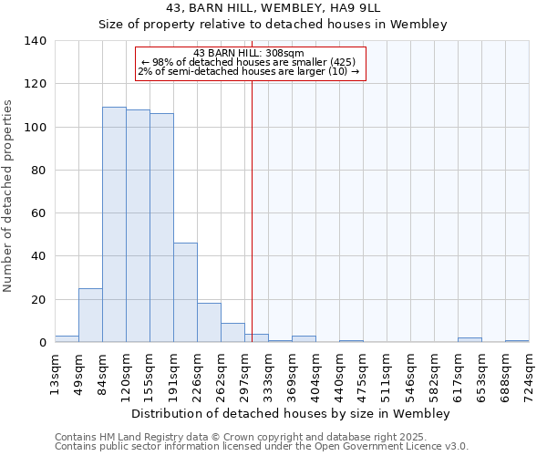 43, BARN HILL, WEMBLEY, HA9 9LL: Size of property relative to detached houses houses in Wembley