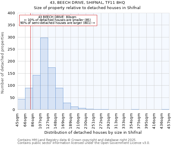 43, BEECH DRIVE, SHIFNAL, TF11 8HQ: Size of property relative to detached houses houses in Shifnal
