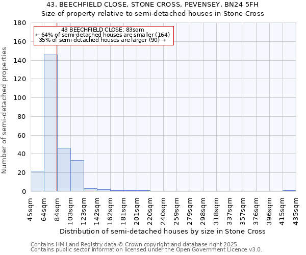 43, BEECHFIELD CLOSE, STONE CROSS, PEVENSEY, BN24 5FH: Size of property relative to semi-detached houses houses in Stone Cross