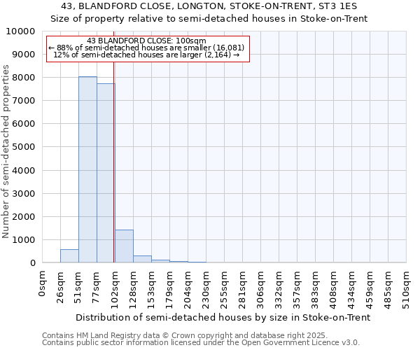 43, BLANDFORD CLOSE, LONGTON, STOKE-ON-TRENT, ST3 1ES: Size of property relative to semi-detached houses houses in Stoke-on-Trent