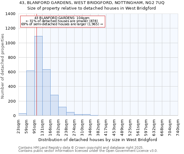 43, BLANFORD GARDENS, WEST BRIDGFORD, NOTTINGHAM, NG2 7UQ: Size of property relative to detached houses in West Bridgford