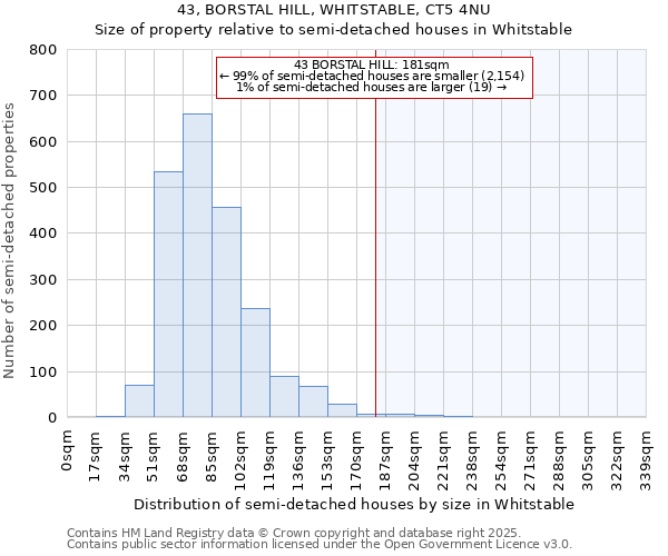 43, BORSTAL HILL, WHITSTABLE, CT5 4NU: Size of property relative to semi-detached houses houses in Whitstable