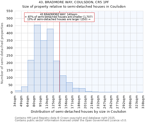43, BRADMORE WAY, COULSDON, CR5 1PF: Size of property relative to semi-detached houses houses in Coulsdon