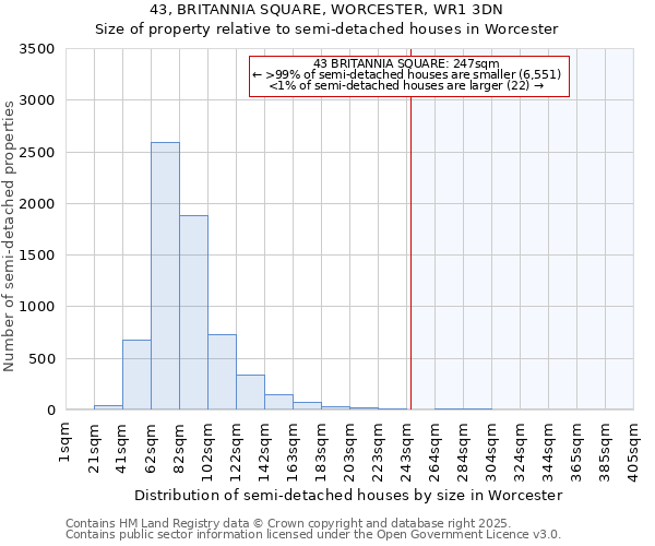 43, BRITANNIA SQUARE, WORCESTER, WR1 3DN: Size of property relative to semi-detached houses houses in Worcester