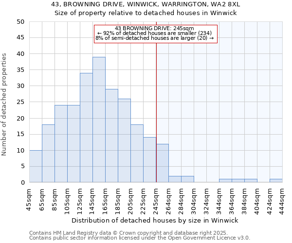 43, BROWNING DRIVE, WINWICK, WARRINGTON, WA2 8XL: Size of property relative to detached houses houses in Winwick
