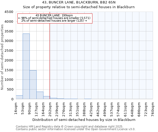 43, BUNCER LANE, BLACKBURN, BB2 6SN: Size of property relative to semi-detached houses houses in Blackburn