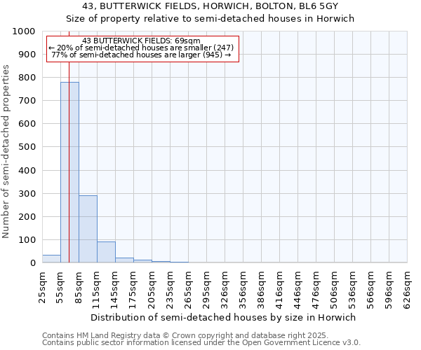 43, BUTTERWICK FIELDS, HORWICH, BOLTON, BL6 5GY: Size of property relative to semi-detached houses houses in Horwich