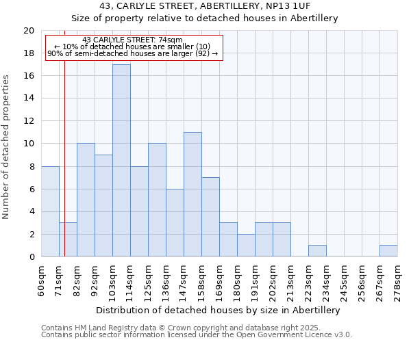 43, CARLYLE STREET, ABERTILLERY, NP13 1UF: Size of property relative to detached houses houses in Abertillery