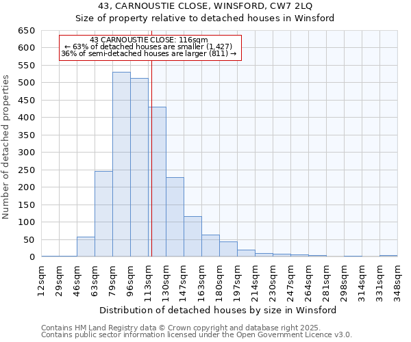 43, CARNOUSTIE CLOSE, WINSFORD, CW7 2LQ: Size of property relative to detached houses houses in Winsford