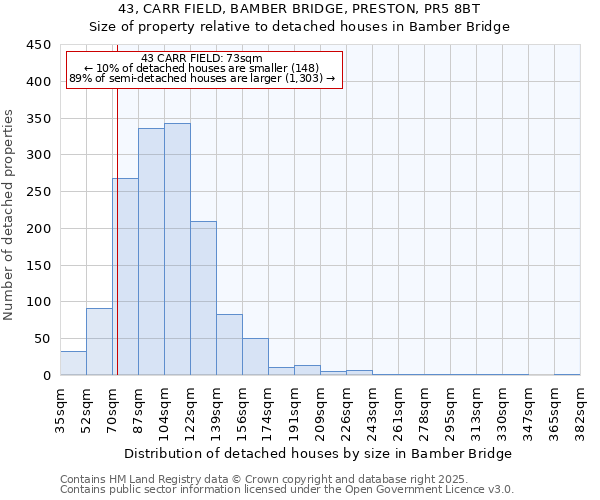 43, CARR FIELD, BAMBER BRIDGE, PRESTON, PR5 8BT: Size of property relative to detached houses houses in Bamber Bridge