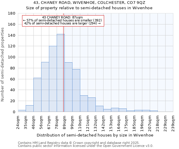 43, CHANEY ROAD, WIVENHOE, COLCHESTER, CO7 9QZ: Size of property relative to semi-detached houses houses in Wivenhoe