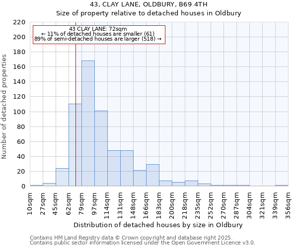 43, CLAY LANE, OLDBURY, B69 4TH: Size of property relative to detached houses in Oldbury