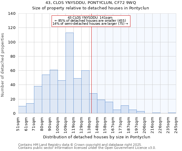 43, CLOS YNYSDDU, PONTYCLUN, CF72 9WQ: Size of property relative to detached houses houses in Pontyclun
