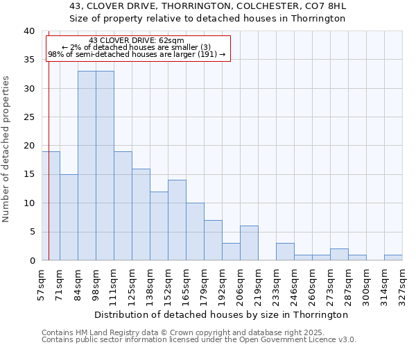 43, CLOVER DRIVE, THORRINGTON, COLCHESTER, CO7 8HL: Size of property relative to detached houses houses in Thorrington