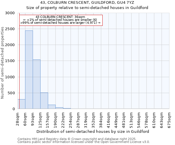43, COLBURN CRESCENT, GUILDFORD, GU4 7YZ: Size of property relative to semi-detached houses houses in Guildford
