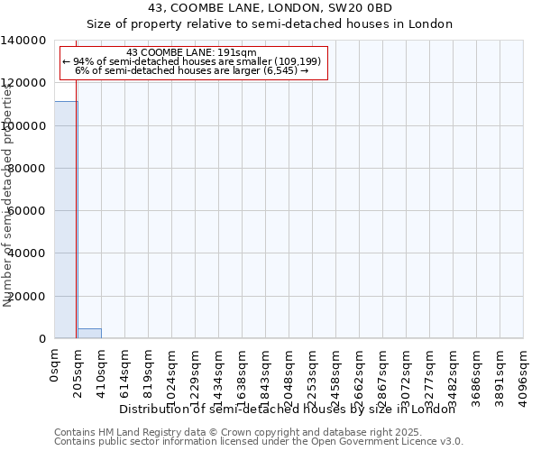 43, COOMBE LANE, LONDON, SW20 0BD: Size of property relative to semi-detached houses houses in London