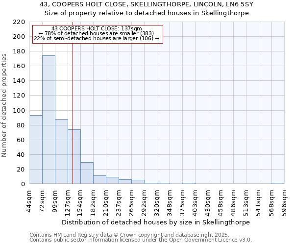 43, COOPERS HOLT CLOSE, SKELLINGTHORPE, LINCOLN, LN6 5SY: Size of property relative to detached houses houses in Skellingthorpe