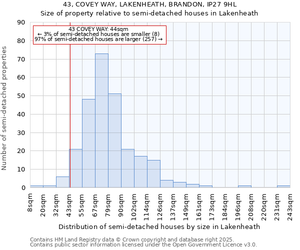 43, COVEY WAY, LAKENHEATH, BRANDON, IP27 9HL: Size of property relative to semi-detached houses houses in Lakenheath