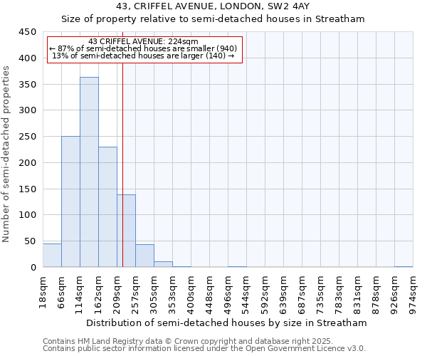 43, CRIFFEL AVENUE, LONDON, SW2 4AY: Size of property relative to semi-detached houses houses in Streatham