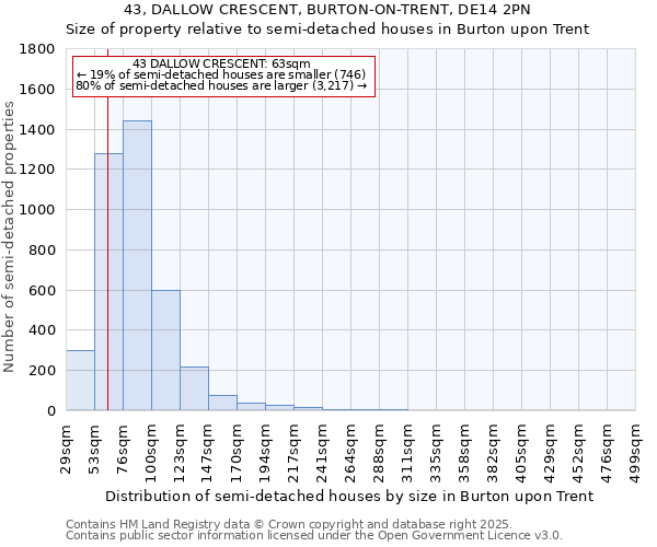 43, DALLOW CRESCENT, BURTON-ON-TRENT, DE14 2PN: Size of property relative to semi-detached houses houses in Burton upon Trent