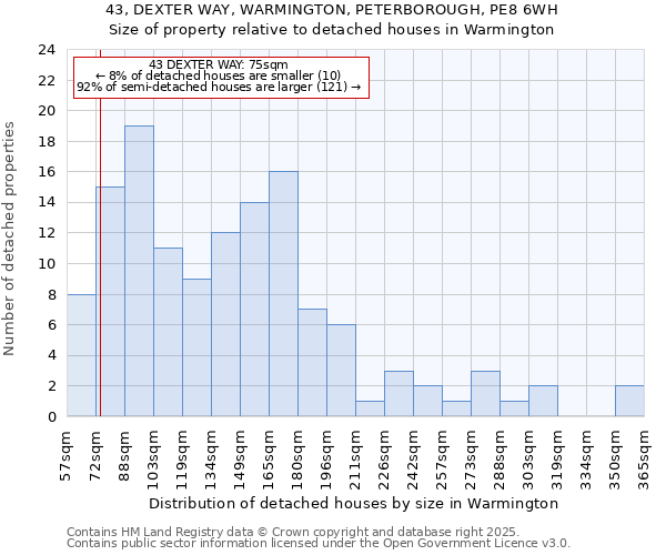 43, DEXTER WAY, WARMINGTON, PETERBOROUGH, PE8 6WH: Size of property relative to detached houses houses in Warmington