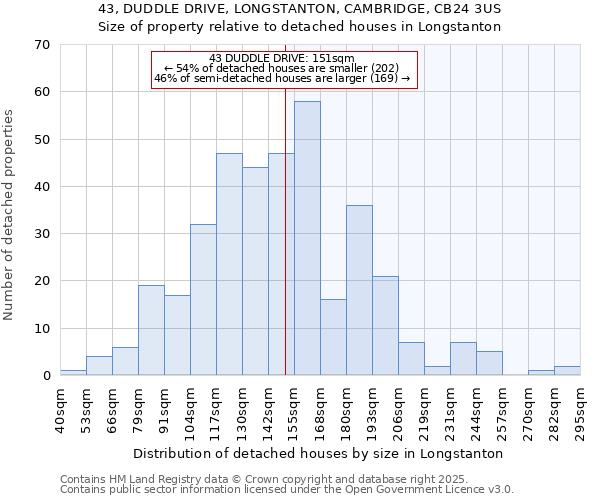 43, DUDDLE DRIVE, LONGSTANTON, CAMBRIDGE, CB24 3US: Size of property relative to detached houses houses in Longstanton