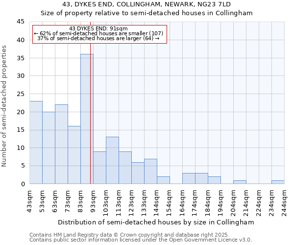 43, DYKES END, COLLINGHAM, NEWARK, NG23 7LD: Size of property relative to semi-detached houses houses in Collingham