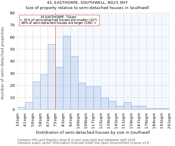 43, EASTHORPE, SOUTHWELL, NG25 0HY: Size of property relative to semi-detached houses houses in Southwell