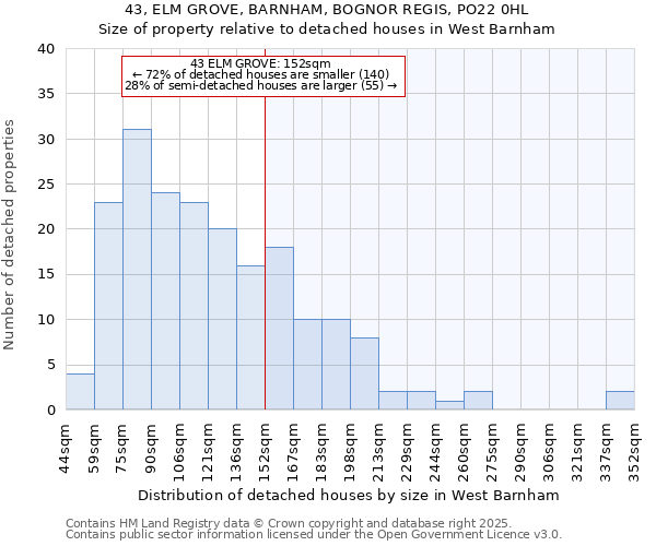 43, ELM GROVE, BARNHAM, BOGNOR REGIS, PO22 0HL: Size of property relative to detached houses in West Barnham