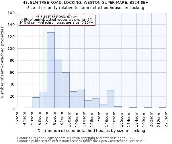 43, ELM TREE ROAD, LOCKING, WESTON-SUPER-MARE, BS24 8EH: Size of property relative to semi-detached houses houses in Locking