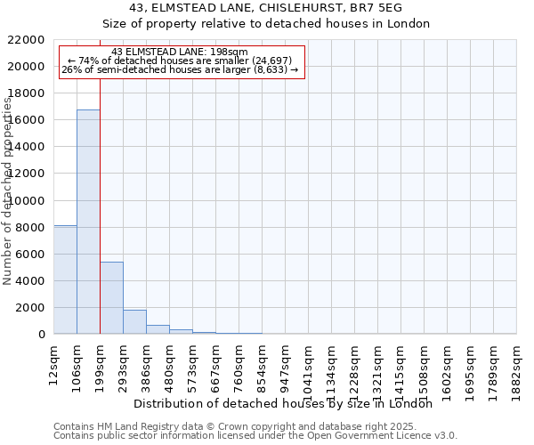 43, ELMSTEAD LANE, CHISLEHURST, BR7 5EG: Size of property relative to detached houses houses in London