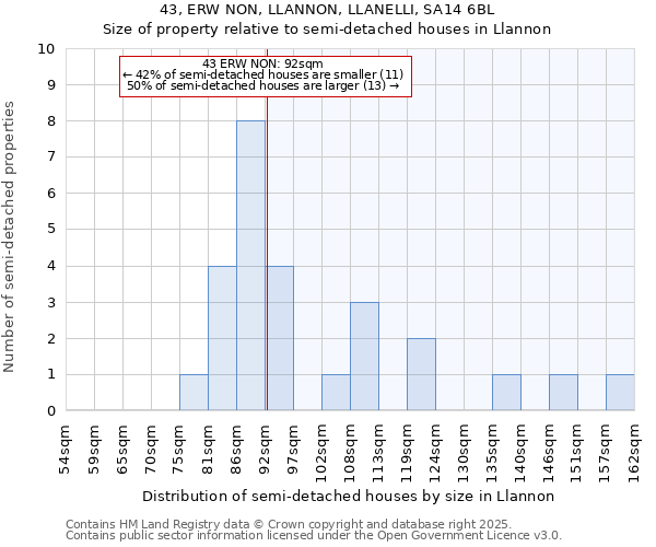 43, ERW NON, LLANNON, LLANELLI, SA14 6BL: Size of property relative to detached houses in Llannon