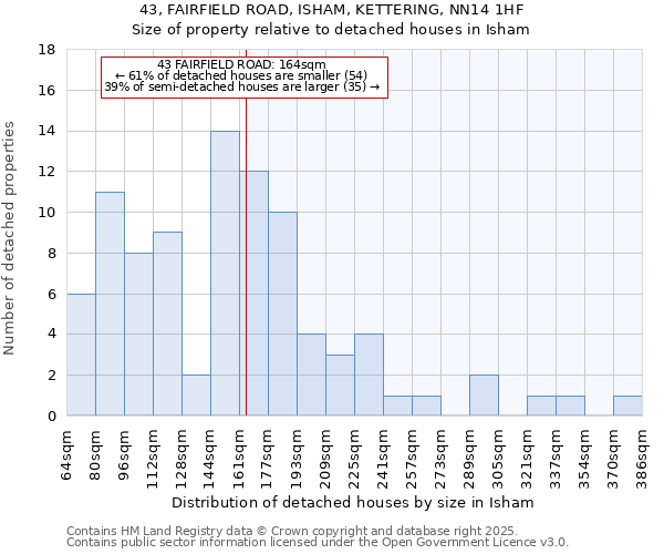43, FAIRFIELD ROAD, ISHAM, KETTERING, NN14 1HF: Size of property relative to detached houses houses in Isham