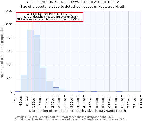 43, FARLINGTON AVENUE, HAYWARDS HEATH, RH16 3EZ: Size of property relative to detached houses houses in Haywards Heath