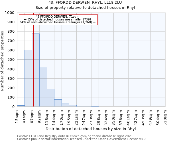 43, FFORDD DERWEN, RHYL, LL18 2LU: Size of property relative to detached houses houses in Rhyl