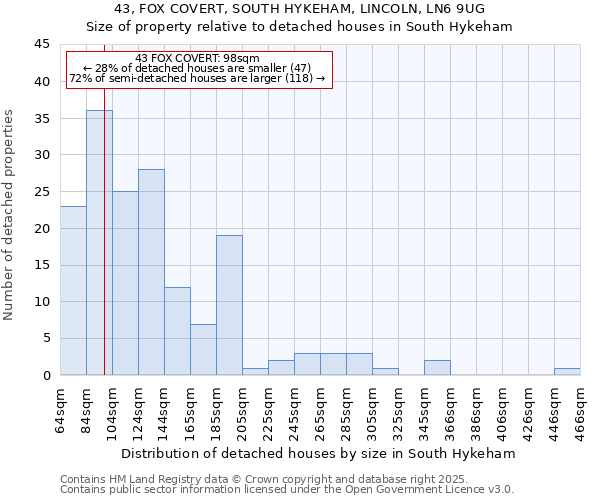 43, FOX COVERT, SOUTH HYKEHAM, LINCOLN, LN6 9UG: Size of property relative to detached houses in South Hykeham