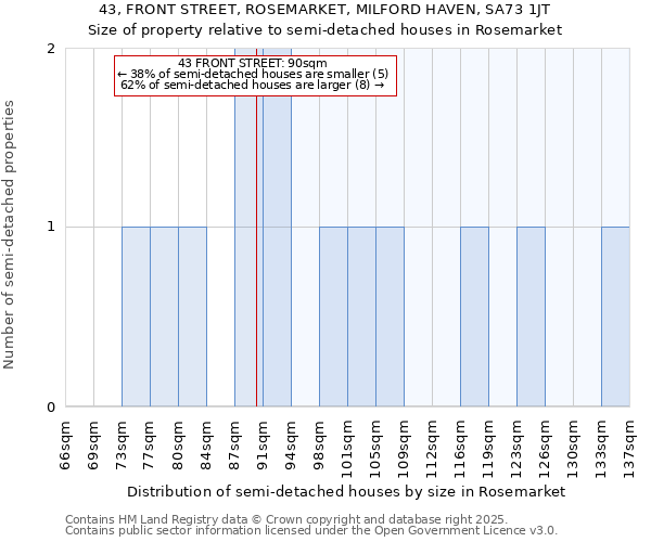 43, FRONT STREET, ROSEMARKET, MILFORD HAVEN, SA73 1JT: Size of property relative to semi-detached houses houses in Rosemarket