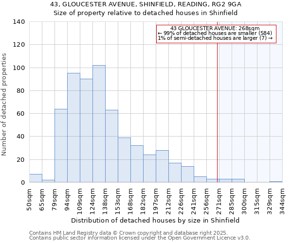 43, GLOUCESTER AVENUE, SHINFIELD, READING, RG2 9GA: Size of property relative to detached houses houses in Shinfield