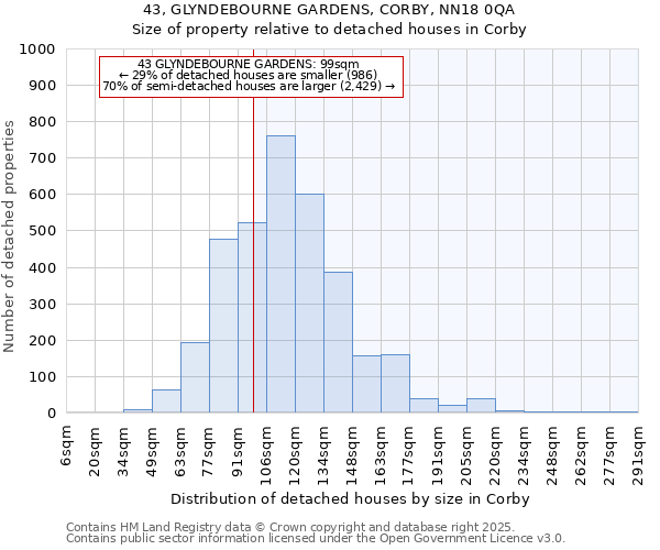 43, GLYNDEBOURNE GARDENS, CORBY, NN18 0QA: Size of property relative to detached houses houses in Corby