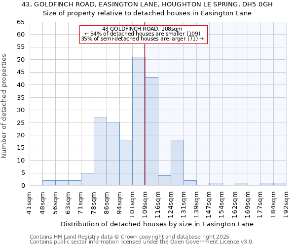 43, GOLDFINCH ROAD, EASINGTON LANE, HOUGHTON LE SPRING, DH5 0GH: Size of property relative to detached houses houses in Easington Lane