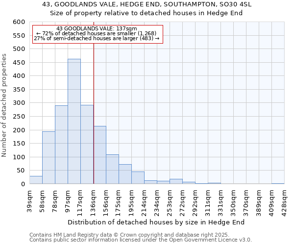 43, GOODLANDS VALE, HEDGE END, SOUTHAMPTON, SO30 4SL: Size of property relative to detached houses houses in Hedge End