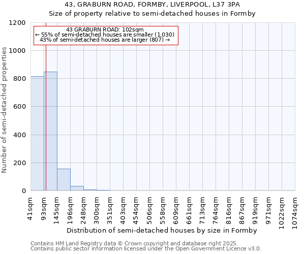 43, GRABURN ROAD, FORMBY, LIVERPOOL, L37 3PA: Size of property relative to semi-detached houses houses in Formby