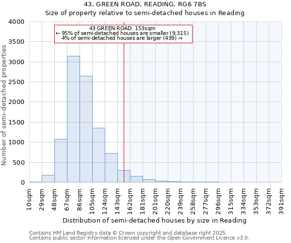 43, GREEN ROAD, READING, RG6 7BS: Size of property relative to semi-detached houses houses in Reading