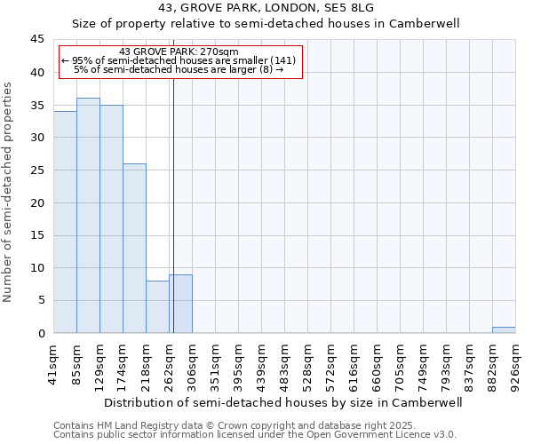 43, GROVE PARK, LONDON, SE5 8LG: Size of property relative to semi-detached houses houses in Camberwell