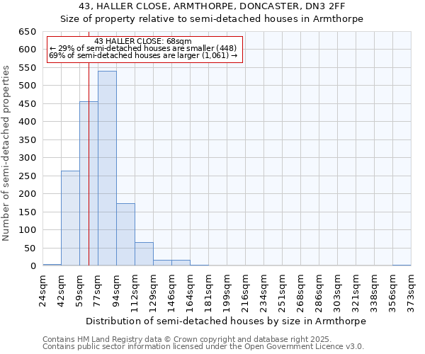 43, HALLER CLOSE, ARMTHORPE, DONCASTER, DN3 2FF: Size of property relative to semi-detached houses houses in Armthorpe