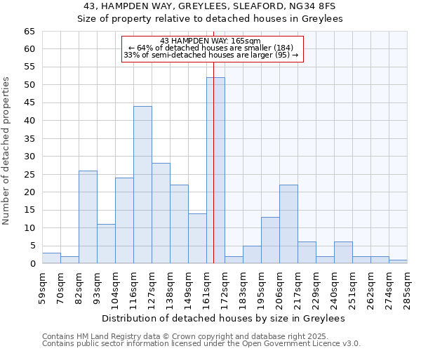 43, HAMPDEN WAY, GREYLEES, SLEAFORD, NG34 8FS: Size of property relative to detached houses houses in Greylees